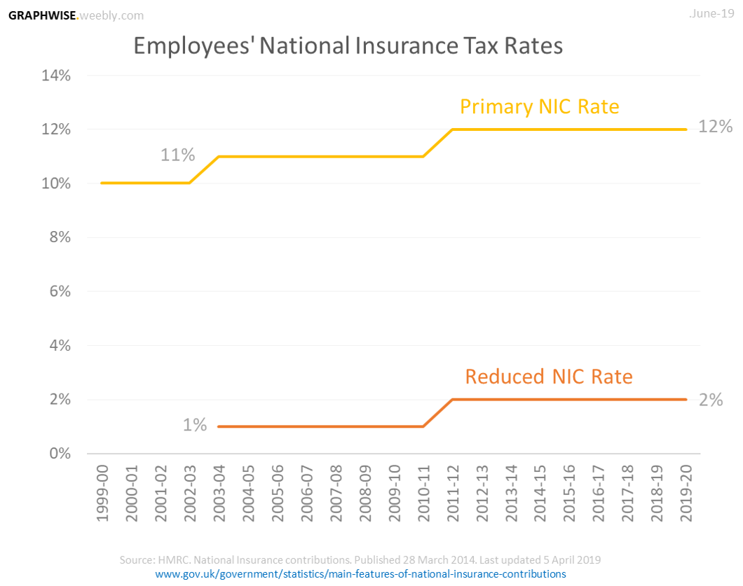 National Insurance GRAPHWISE